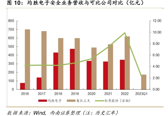 <hl>均</hl><hl>胜</hl><hl>电</hl><hl>子</hl>安全业务营收与可比公司对比（亿元）