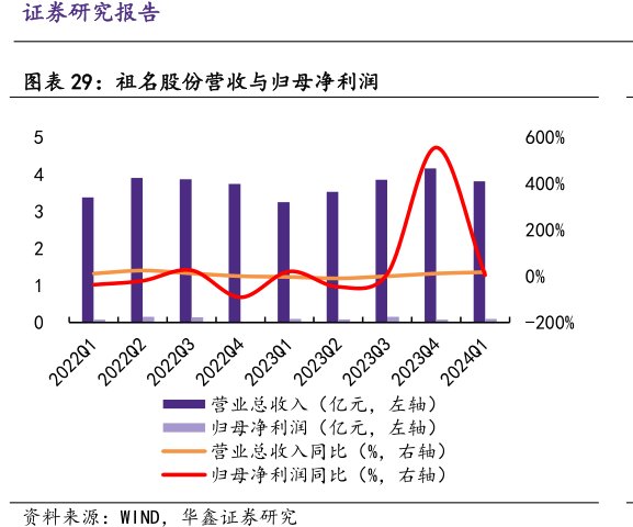 <hl>祖</hl><hl>名</hl><hl>股</hl><hl>份</hl>营收与归母净利润
