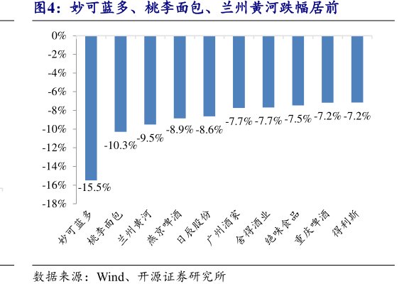 <hl>妙</hl><hl>可</hl><hl>蓝</hl><hl>多</hl>、桃李面包、兰州黄河跌幅居前