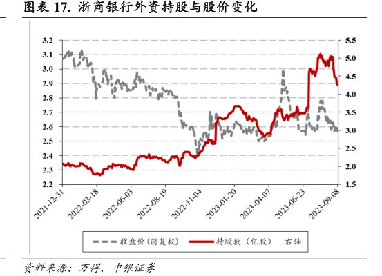 <hl>浙</hl><hl>商</hl><hl>银</hl><hl>行</hl>外资持股与股价变化