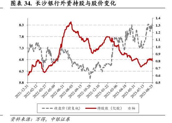 <hl>长</hl><hl>沙</hl><hl>银</hl><hl>行</hl>外资持股与股价变化