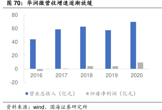 <hl>华</hl><hl>润</hl><hl>微</hl>营收增速逐渐放缓