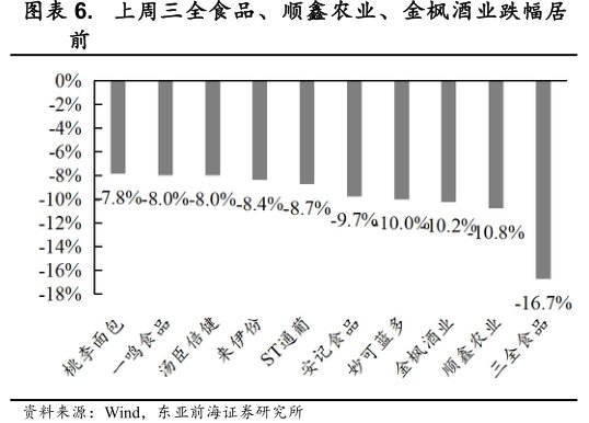 上周<hl>三</hl><hl>全</hl><hl>食</hl><hl>品</hl>、顺鑫农业、金枫酒业跌幅居