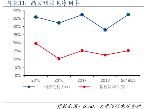 图<hl>晶</hl><hl>方</hl><hl>科</hl><hl>技</hl>毛净利率