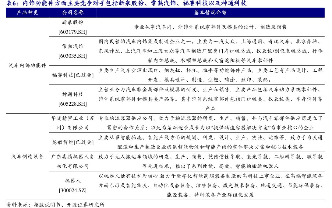 内饰功能件方面主要竞争对手包括新泉股份、<hl>常</hl><hl>熟</hl><hl>汽</hl><hl>饰</hl>、福赛科技以及神通科技