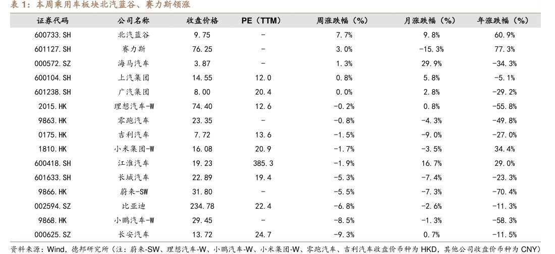 本周乘用车板块北汽蓝谷、<hl>赛</hl><hl>力</hl><hl>斯</hl>领涨