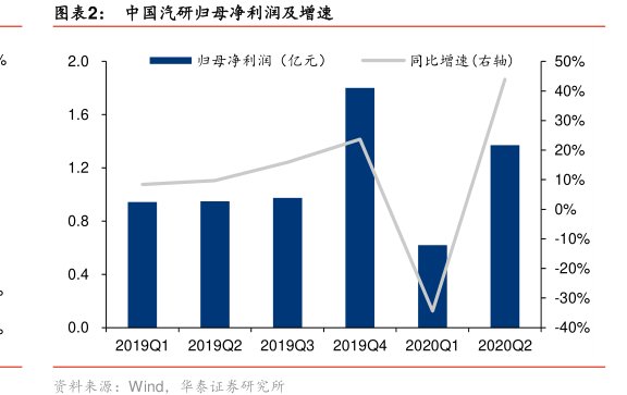 图<hl>中</hl><hl>国</hl><hl>汽</hl><hl>研</hl>归母净利润及增速