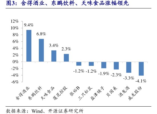 舍得酒业、东鹏饮料、<hl>天</hl><hl>味</hl><hl>食</hl><hl>品</hl>涨幅领先