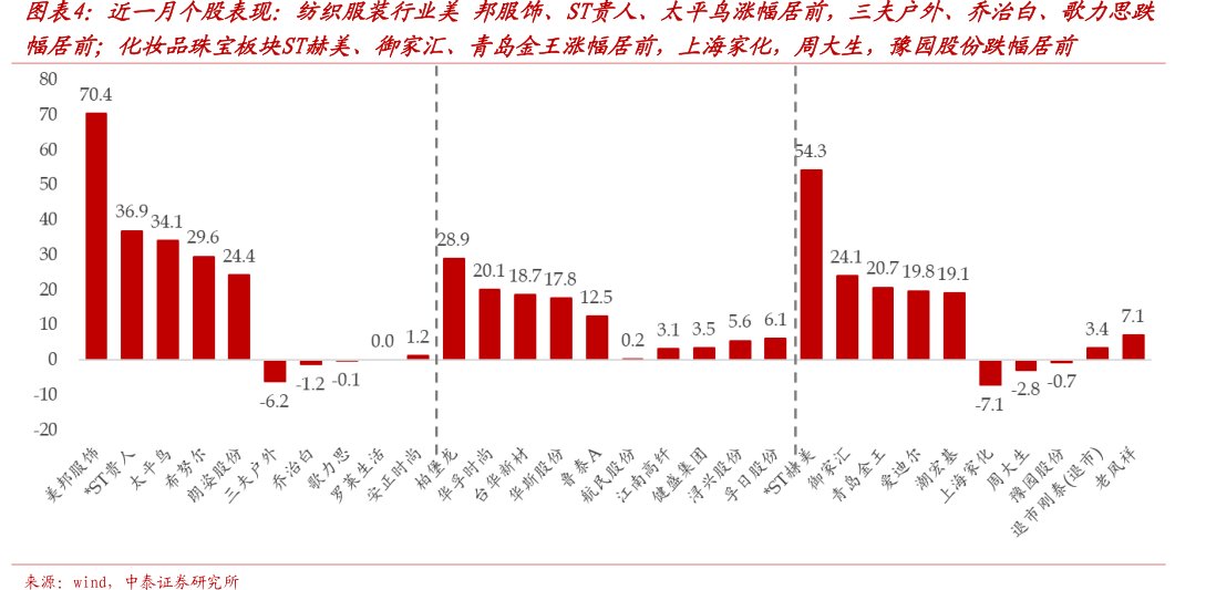 近一月个股表现：纺织服装行业美邦服饰、ST贵人、太平鸟涨幅居前，三夫户外、乔治白、<hl>歌</hl><hl>力</hl><hl>思</hl>跌幅居前；化妆品珠宝板块ST赫美、御家汇、青岛金王涨幅居前，上海家化，周大生，豫园股份跌幅居前