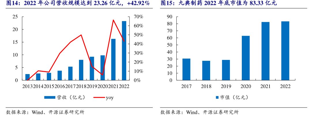 2022年公司营收规模达到23.26亿元，+42.92%<hl>九</hl><hl>典</hl><hl>制</hl><hl>药</hl>2022年底市值为83.33亿元