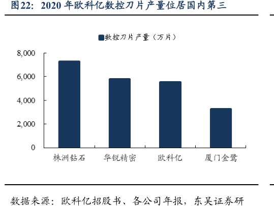 2020年<hl>欧</hl><hl>科</hl><hl>亿</hl>数控刀片产量位居国内第三
