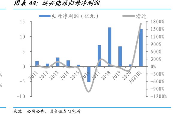 <hl>远</hl><hl>兴</hl><hl>能</hl><hl>源</hl>归母净利润