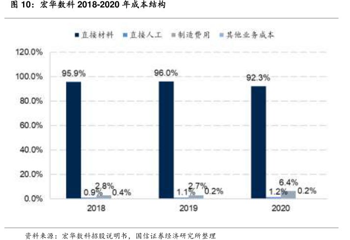 <hl>宏</hl><hl>华</hl><hl>数</hl><hl>科</hl>2018-2020年成本结构