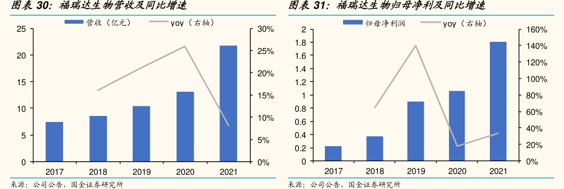 <hl>福</hl><hl>瑞</hl><hl>达</hl>生物归母净利及同比增速
