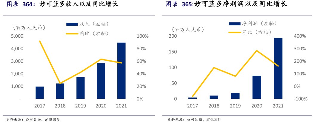 <hl>妙</hl><hl>可</hl><hl>蓝</hl><hl>多</hl>净利润以及同比增长