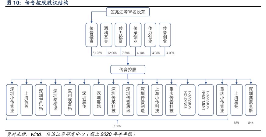 <hl>传</hl><hl>音</hl><hl>控</hl><hl>股</hl>股权结构