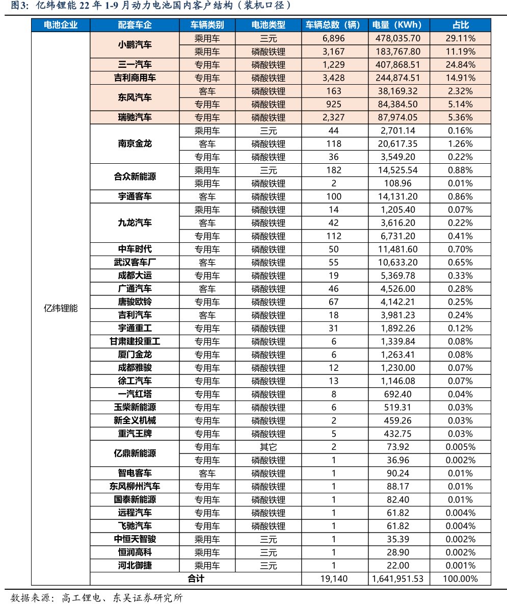 <hl>亿</hl><hl>纬</hl><hl>锂</hl><hl>能</hl>22年1-9月动力电池国内客户结构(装机口径)