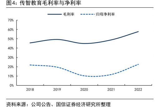 <hl>传</hl><hl>智</hl><hl>教</hl><hl>育</hl>毛利率与净利率