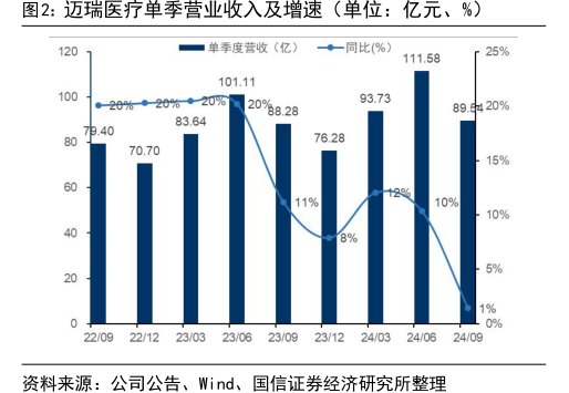 <hl>迈</hl><hl>瑞</hl><hl>医</hl><hl>疗</hl>单季营业收入及增速（单位：亿元、%）
