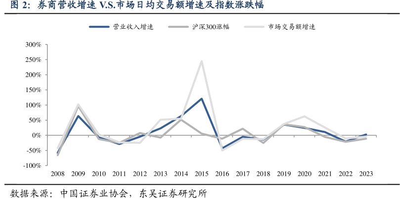 <hl>券</hl><hl>商</hl>营收增速V.S.市场日均交易额增速及指数涨跌幅