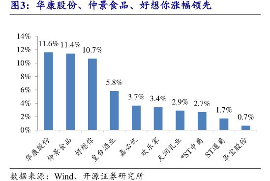 <hl>华</hl><hl>康</hl><hl>股</hl><hl>份</hl>、仲景食品、好想你涨幅领先