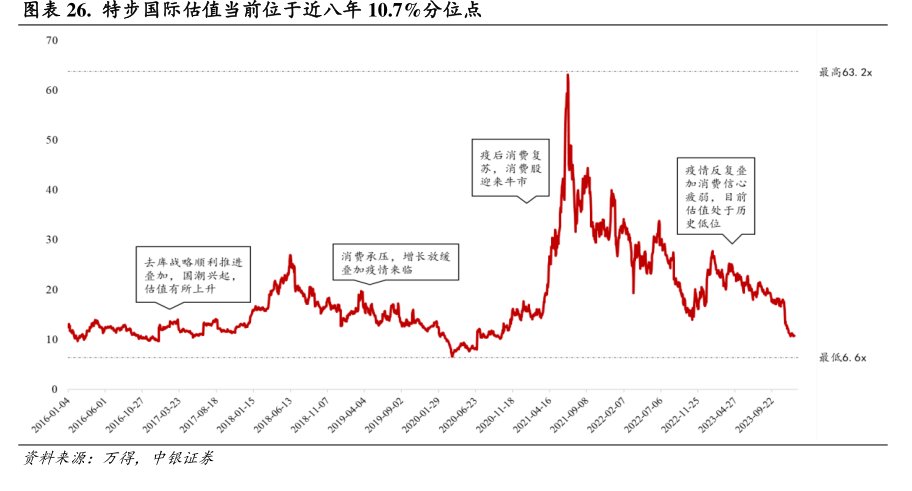 <hl>特</hl><hl>步</hl><hl>国</hl><hl>际</hl>估值当前位于近八年10.7%分位点