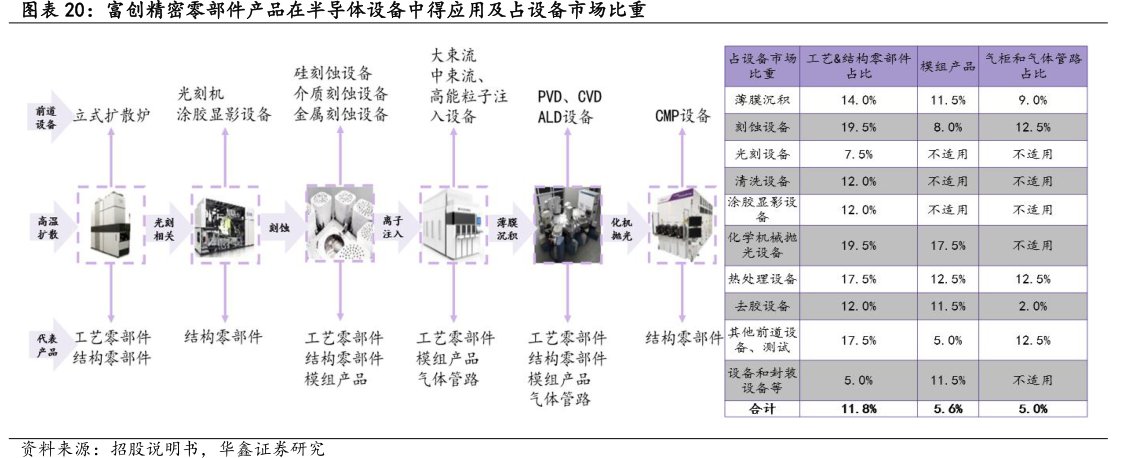 <hl>富</hl><hl>创</hl><hl>精</hl><hl>密</hl>零部件产品在半导体设备中得应用及占设备市场比重