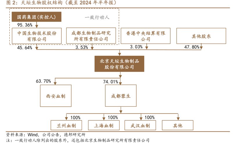 <hl>天</hl><hl>坛</hl><hl>生</hl><hl>物</hl>股权结构（截至2024年半年报）