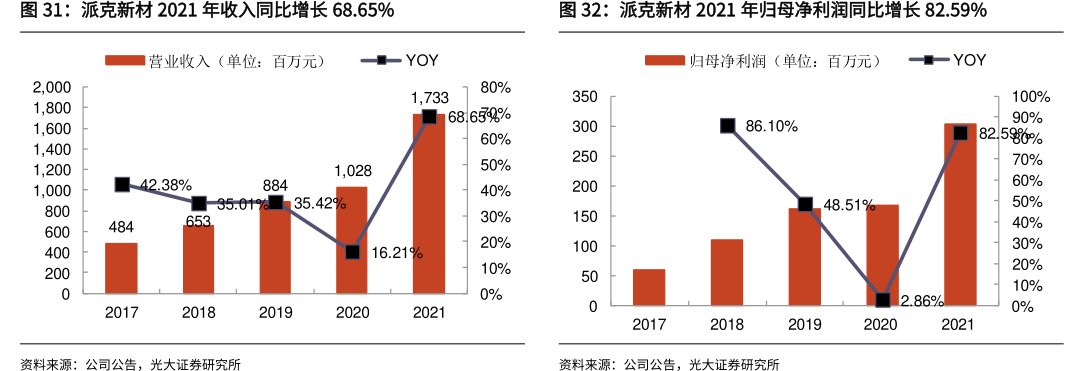 <hl>派</hl><hl>克</hl><hl>新</hl><hl>材</hl>2021年归母净利润同比增长82.59%