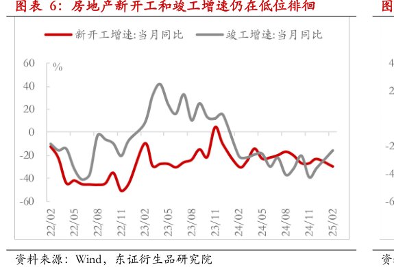 <hl>房</hl><hl>地</hl><hl>产</hl>新开工和竣工增速仍在低位徘徊