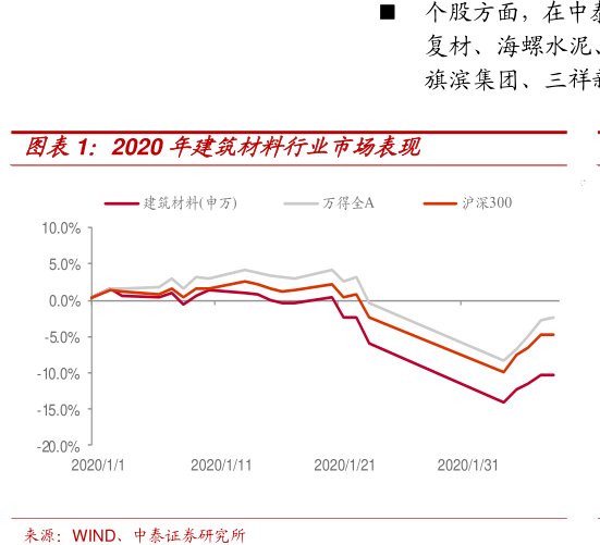 个股方面，在中泰建材重点覆盖公司中，再升科技、三圣股份、光威复材、海螺水泥、赛特新材位列涨幅榜前五，永高股份、帝欧家居、旗滨集团、<hl>三</hl><hl>祥</hl><hl>新</hl><hl>材</hl>、凯伦股份位列涨幅榜后五。图2020年建筑材料行业市场表现