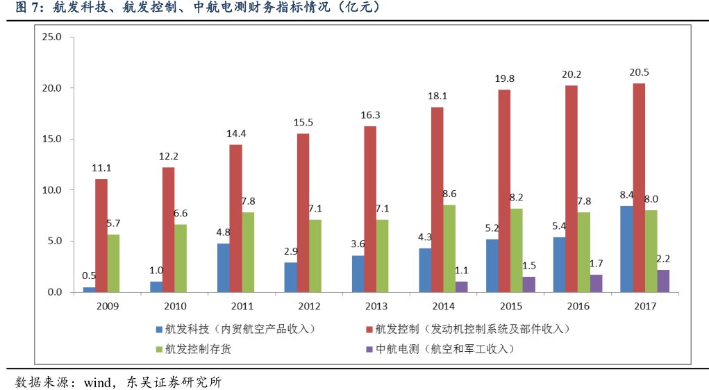 航发科技、<hl>航</hl><hl>发</hl><hl>控</hl><hl>制</hl>、中航电测财务指标情况（亿元）