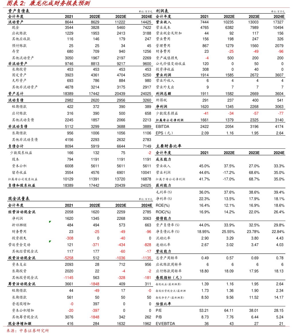 <hl>康</hl><hl>龙</hl><hl>化</hl><hl>成</hl>财务报表预测