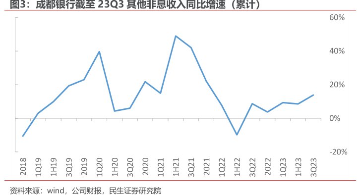 <hl>成</hl><hl>都</hl><hl>银</hl><hl>行</hl>截至23Q3其他非息收入同比增速（累计）