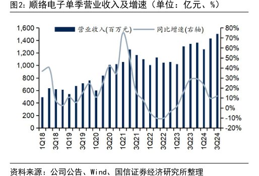 <hl>顺</hl><hl>络</hl><hl>电</hl><hl>子</hl>单季营业收入及增速（单位：亿元、%）