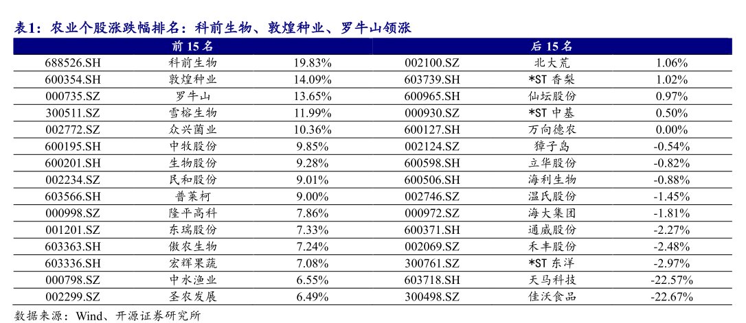 农业个股涨跌幅排名：<hl>科</hl><hl>前</hl><hl>生</hl><hl>物</hl>、敦煌种业、罗牛山领涨
