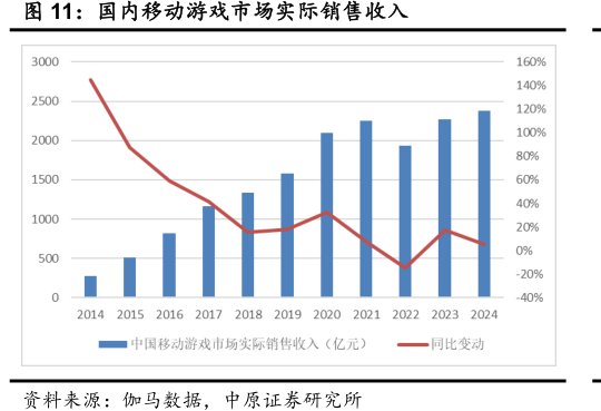 国内移动<hl>游</hl><hl>戏</hl>市场实际销售收入