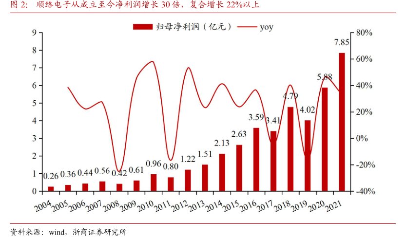 <hl>顺</hl><hl>络</hl><hl>电</hl><hl>子</hl>从成立至今净利润增长30倍，复合增长22%以上