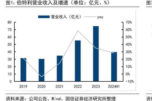 <hl>伯</hl><hl>特</hl><hl>利</hl>营业收入及增速（单位：亿元、%）