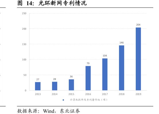 <hl>光</hl><hl>环</hl><hl>新</hl><hl>网</hl>专利情况