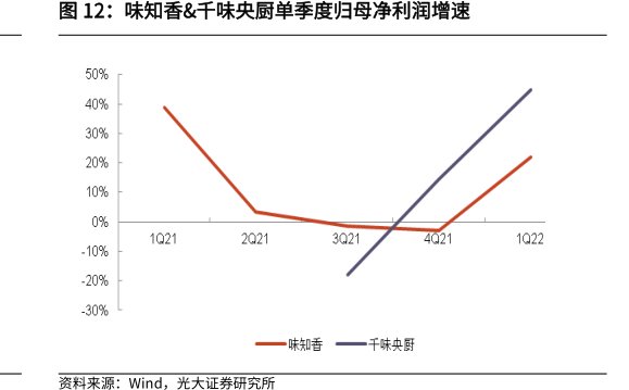 <hl>味</hl><hl>知</hl><hl>香</hl>&千味央厨单季度归母净利润增速