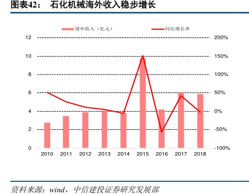 图<hl>石</hl><hl>化</hl><hl>机</hl><hl>械</hl>海外收入稳步增长