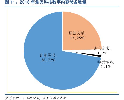 2016年<hl>掌</hl><hl>阅</hl><hl>科</hl><hl>技</hl>数字内容储备数量