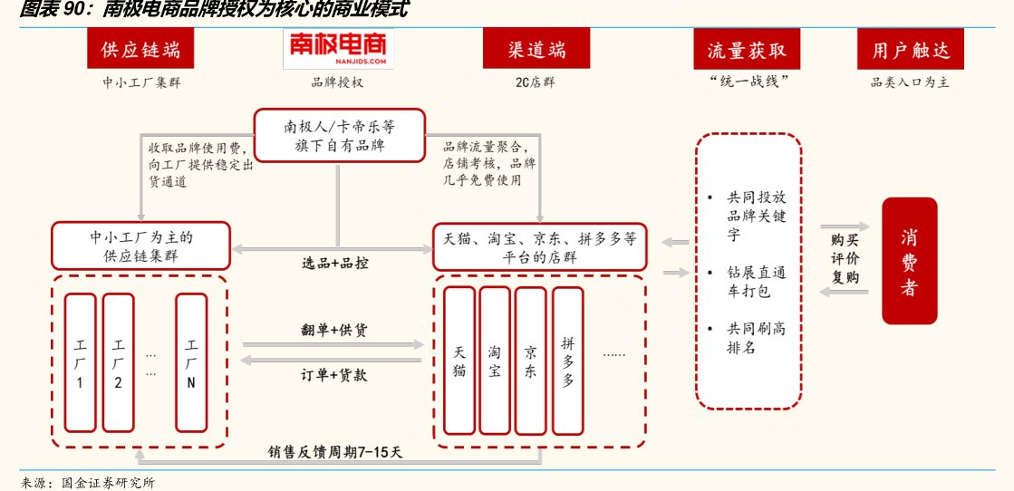 图<hl>南</hl><hl>极</hl><hl>电</hl><hl>商</hl>品牌授权为核心的商业模式