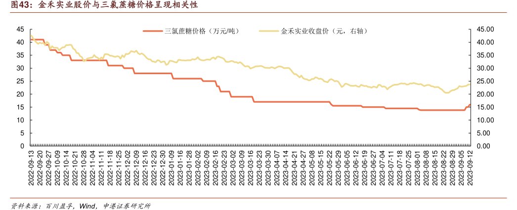 <hl>金</hl><hl>禾</hl><hl>实</hl><hl>业</hl>股价与三氯蔗糖价格呈现相关性