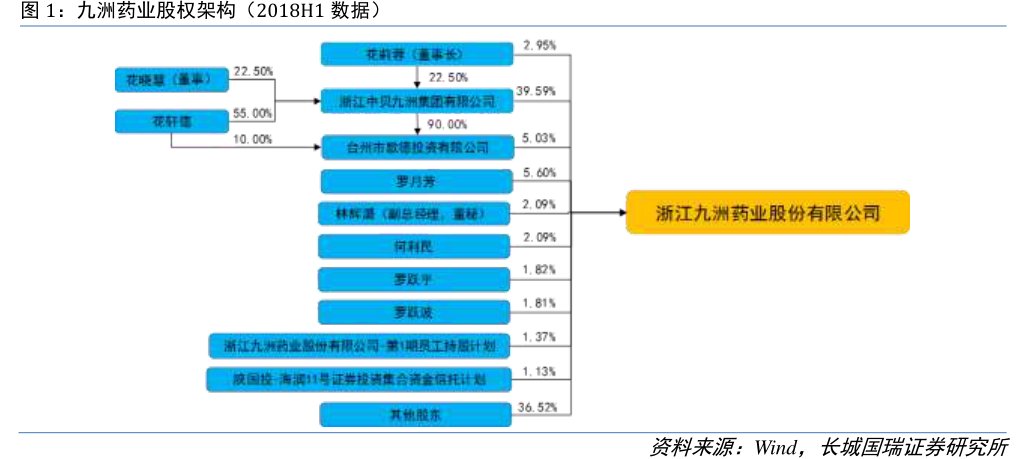 <hl>九</hl><hl>洲</hl><hl>药</hl><hl>业</hl>股权架构（2018H1数据）
