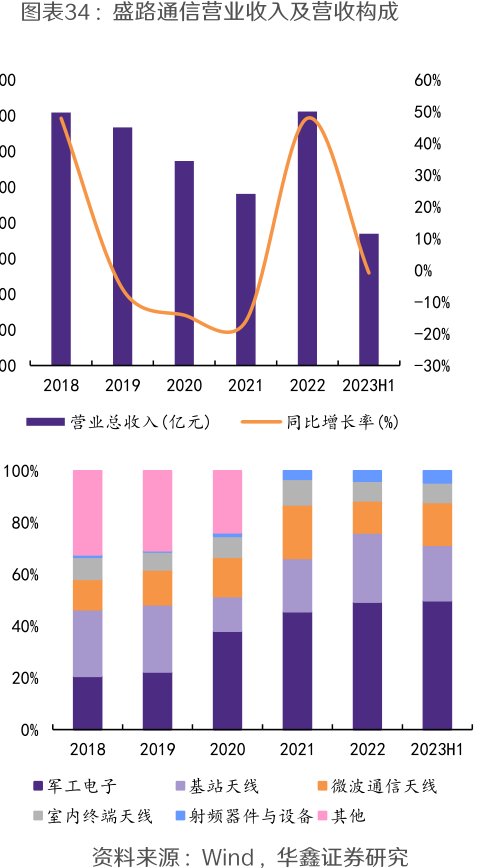 <hl>盛</hl><hl>路</hl><hl>通</hl><hl>信</hl>营业收入及营收构成