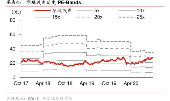 图<hl>华</hl><hl>域</hl><hl>汽</hl><hl>车</hl>历史PE-Bands