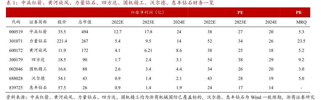 <hl>中</hl><hl>兵</hl><hl>红</hl><hl>箭</hl>、黄河旋风、力量钻石、四方达、国机精工、沃尔德、惠丰钻石财务一览