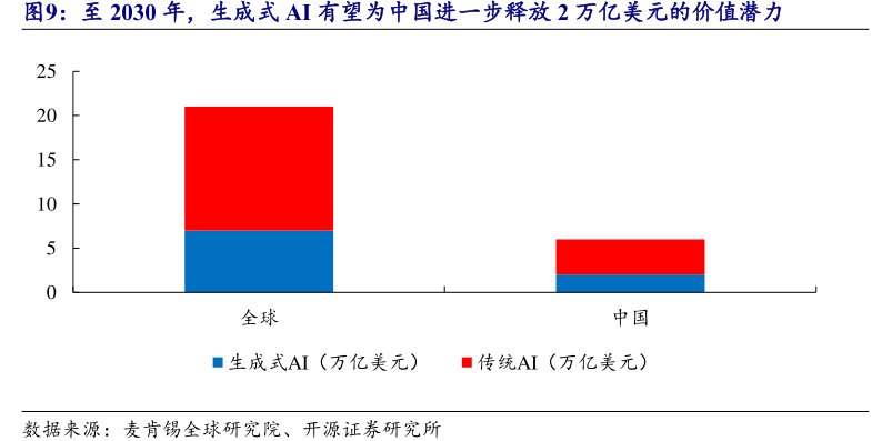 至2030年，生成式<hl>AI</hl>有望为中国进一步释放2万亿美元的价值潜力